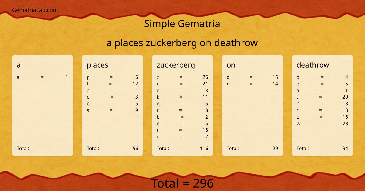 a places zuckerberg on deathrow in simple Gematria